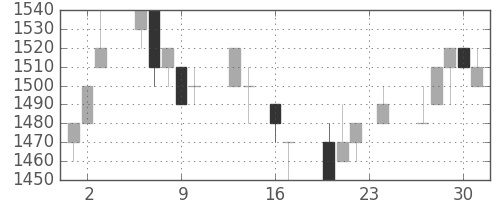 ホンダの日足チャート(1993年9月)