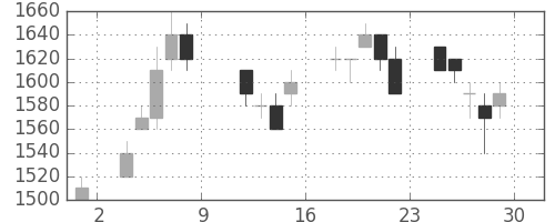 ホンダの日足チャート(1993年10月)