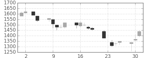 ホンダの日足チャート(1993年11月)