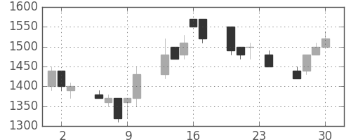 ホンダの日足チャート(1993年12月)