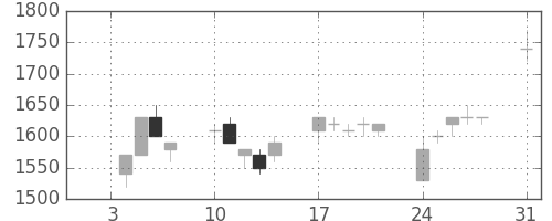 ホンダの日足チャート(1994年1月)