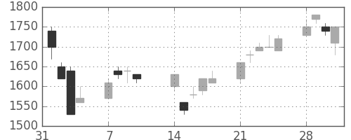 ホンダの日足チャート(1994年2月)