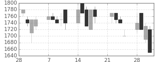 ホンダの日足チャート(1994年3月)