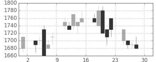 ホンダの日足チャート(1994年4月)