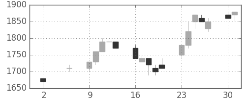ホンダの日足チャート(1994年5月)