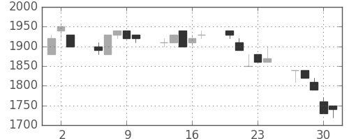 ホンダの日足チャート(1994年6月)