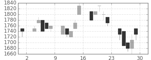 ホンダの日足チャート(1994年7月)
