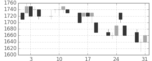 ホンダの日足チャート(1994年8月)