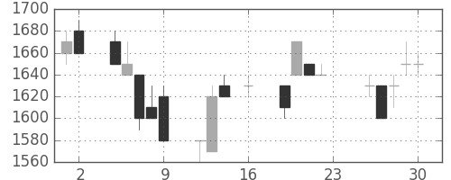 ホンダの日足チャート(1994年9月)