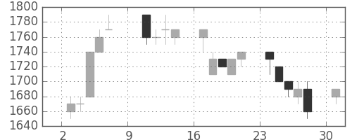 ホンダの日足チャート(1994年10月)