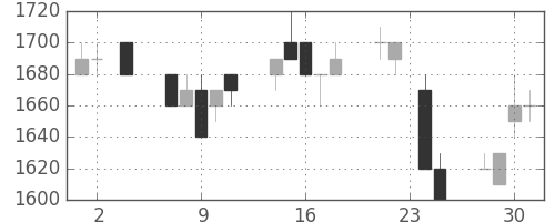 ホンダの日足チャート(1994年11月)