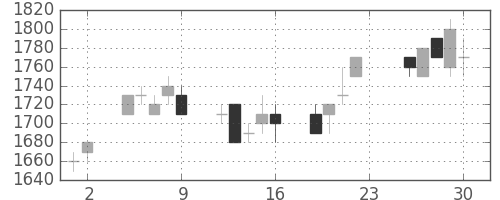 ホンダの日足チャート(1994年12月)