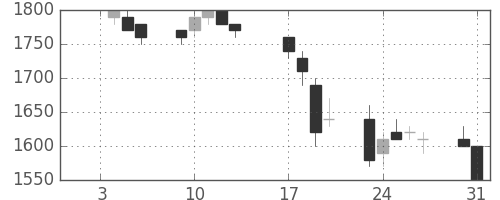 ホンダの日足チャート(1995年1月)