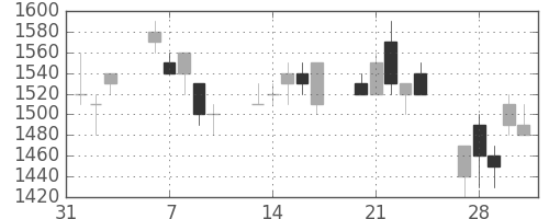 ホンダの日足チャート(1995年2月)