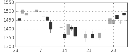 ホンダの日足チャート(1995年3月)