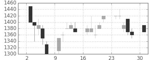 ホンダの日足チャート(1995年4月)