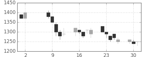 ホンダの日足チャート(1995年5月)