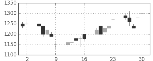 ホンダの日足チャート(1995年6月)