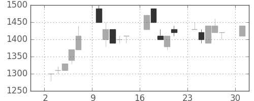 ホンダの日足チャート(1995年7月)