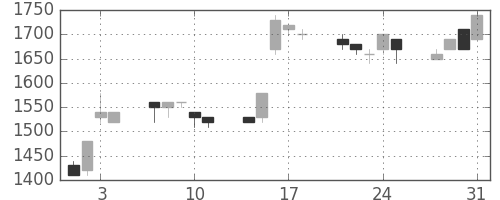 ホンダの日足チャート(1995年8月)