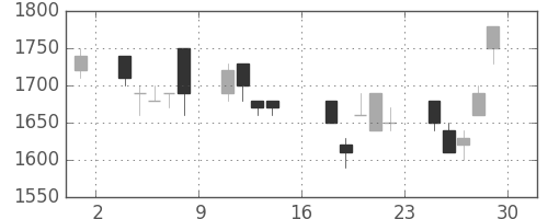 ホンダの日足チャート(1995年9月)