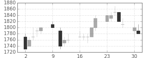 ホンダの日足チャート(1995年10月)