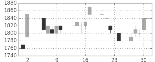 ホンダの日足チャート(1995年11月)