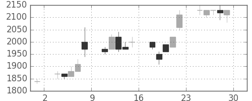 ホンダの日足チャート(1995年12月)