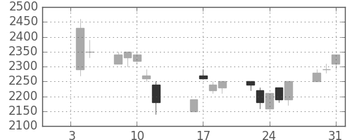 ホンダの日足チャート(1996年1月)
