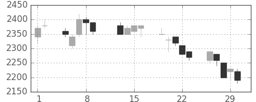 ホンダの日足チャート(1996年2月)