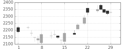 ホンダの日足チャート(1996年3月)