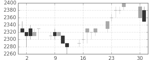 ホンダの日足チャート(1996年4月)