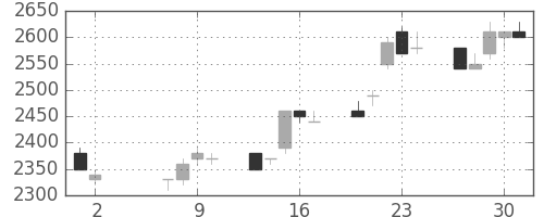 ホンダの日足チャート(1996年5月)