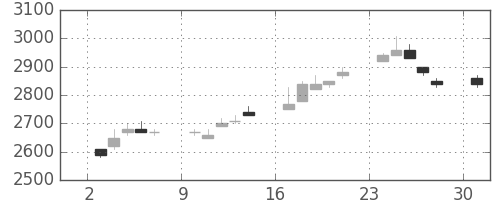 ホンダの日足チャート(1996年6月)