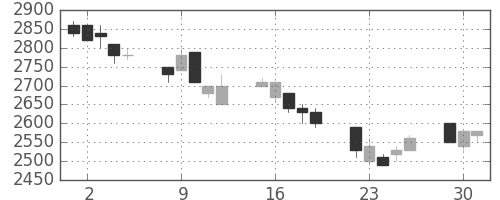 ホンダの日足チャート(1996年7月)
