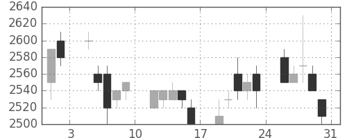 ホンダの日足チャート(1996年8月)