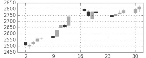 ホンダの日足チャート(1996年9月)