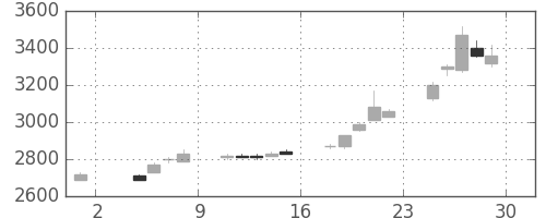 ホンダの日足チャート(1996年11月)
