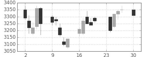 ホンダの日足チャート(1996年12月)
