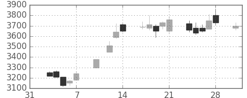 ホンダの日足チャート(1997年2月)