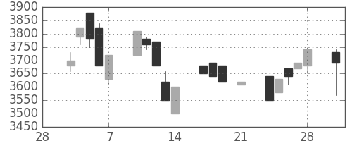 ホンダの日足チャート(1997年3月)