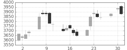 ホンダの日足チャート(1997年4月)