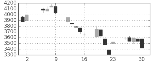 ホンダの日足チャート(1997年5月)