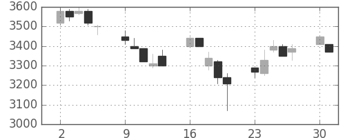 ホンダの日足チャート(1997年6月)