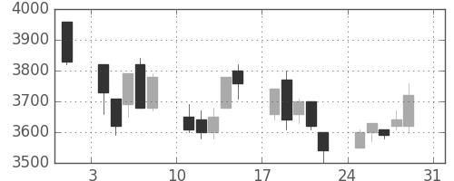 ホンダの日足チャート(1997年8月)