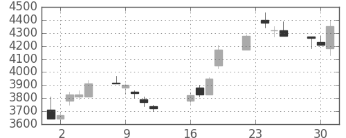 ホンダの日足チャート(1997年9月)