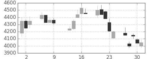 ホンダの日足チャート(1997年10月)
