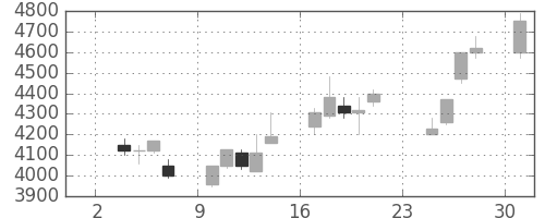 ホンダの日足チャート(1997年11月)