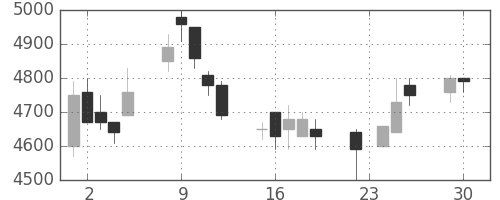 ホンダの日足チャート(1997年12月)