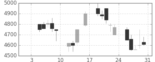 ホンダの日足チャート(1998年1月)